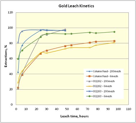 bottle roll test results|bottle roll testing for gold.